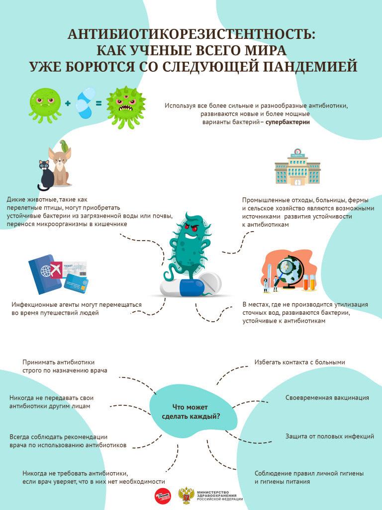 Антибиотикорезистентность